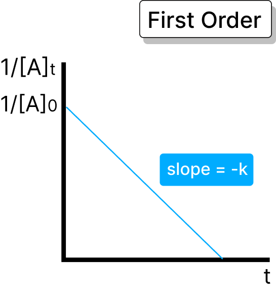 1st order of Rate Constant